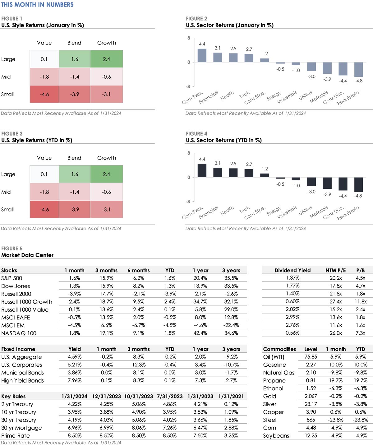 Multiple Stock Market Indices Set New All-Time Highs in January ​