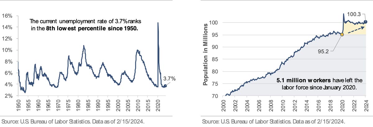 Labor Market Strength: Why Hasn’t the U.S. Unemployment Rate Risen Further?