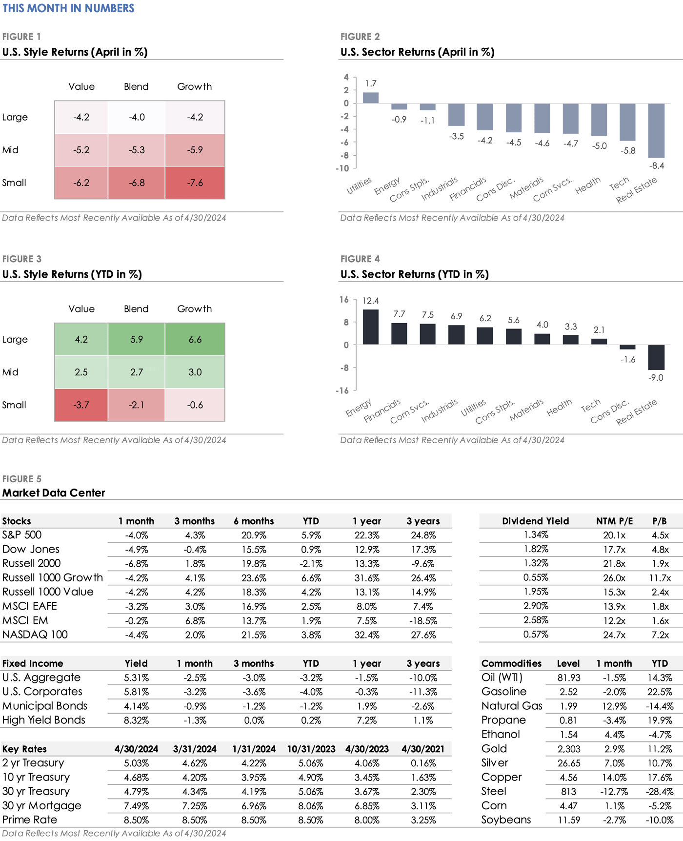 Rising Treasury Yields Cause Stocks & Bonds to Trade Lower