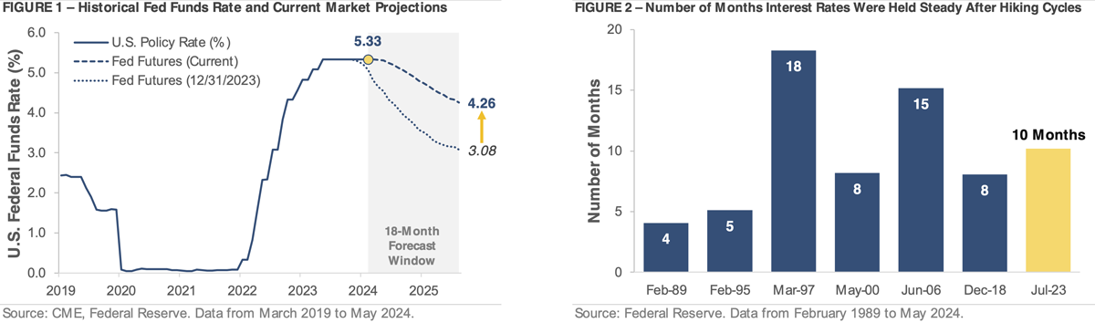 An Updated Timeline on Expected Interest Rate Cuts​